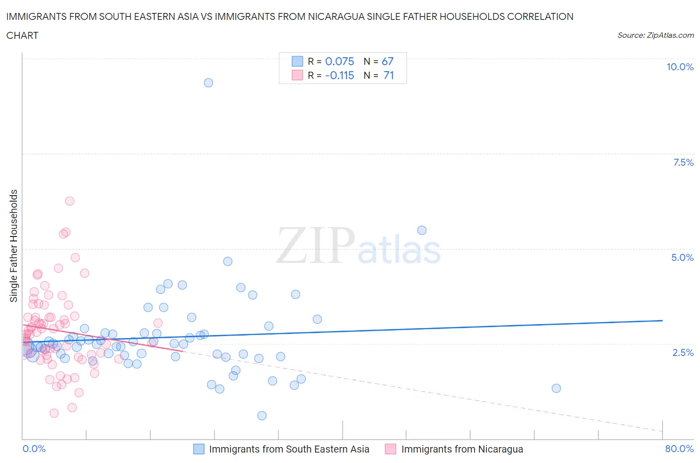 Immigrants from South Eastern Asia vs Immigrants from Nicaragua Single Father Households