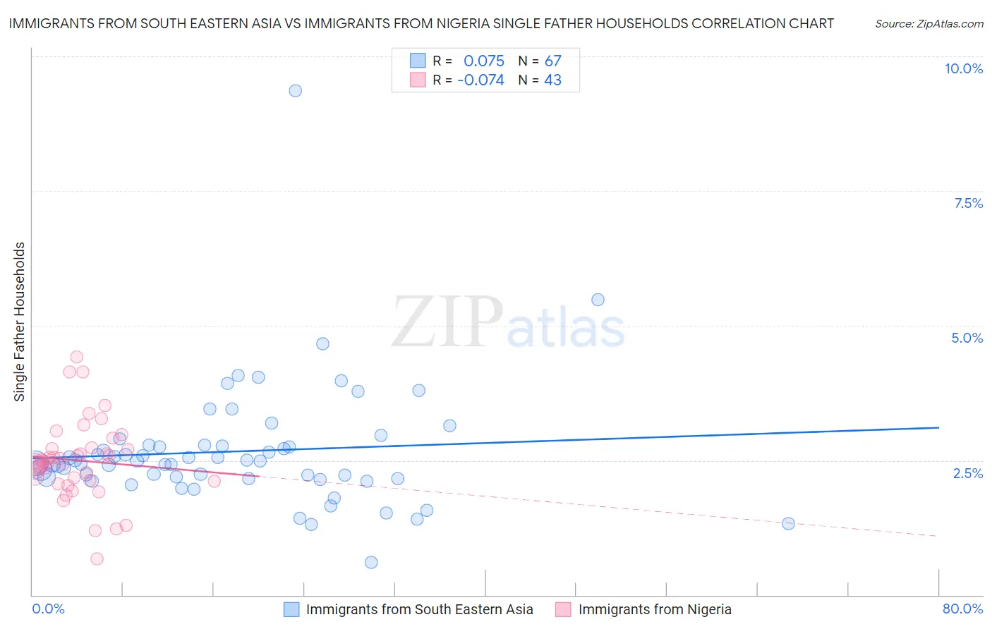 Immigrants from South Eastern Asia vs Immigrants from Nigeria Single Father Households