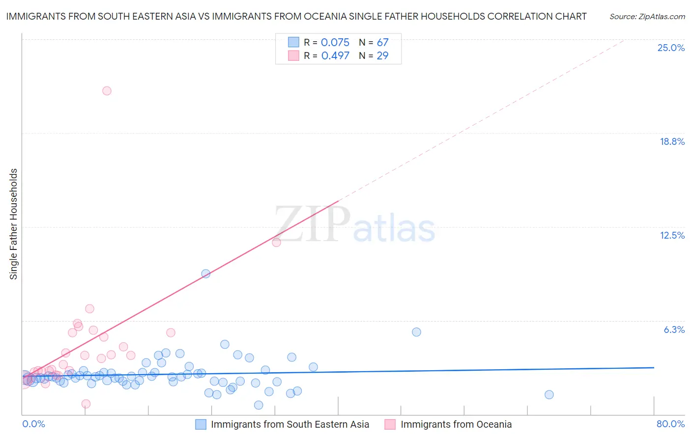 Immigrants from South Eastern Asia vs Immigrants from Oceania Single Father Households