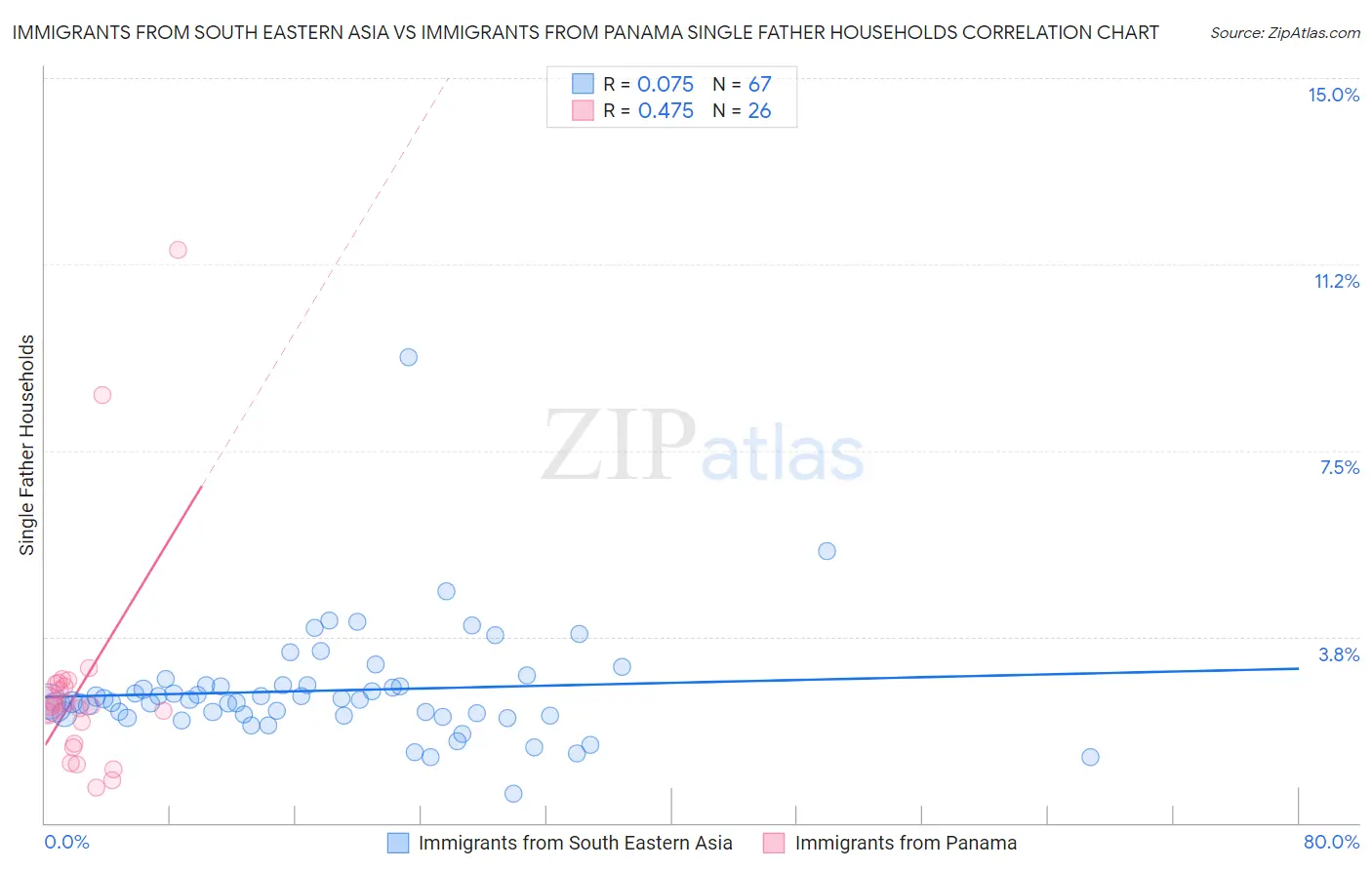 Immigrants from South Eastern Asia vs Immigrants from Panama Single Father Households