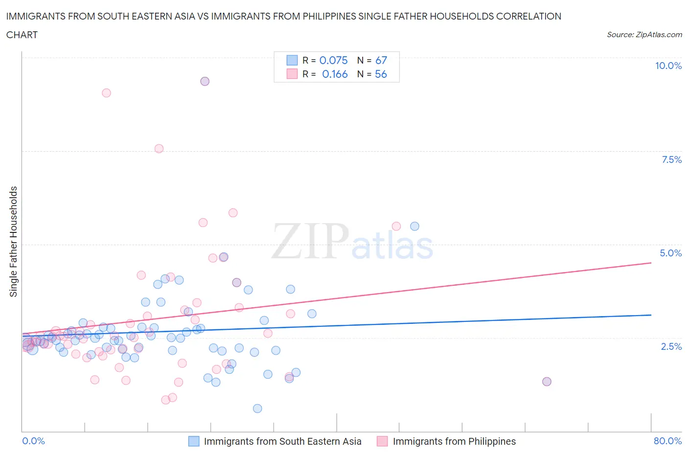 Immigrants from South Eastern Asia vs Immigrants from Philippines Single Father Households