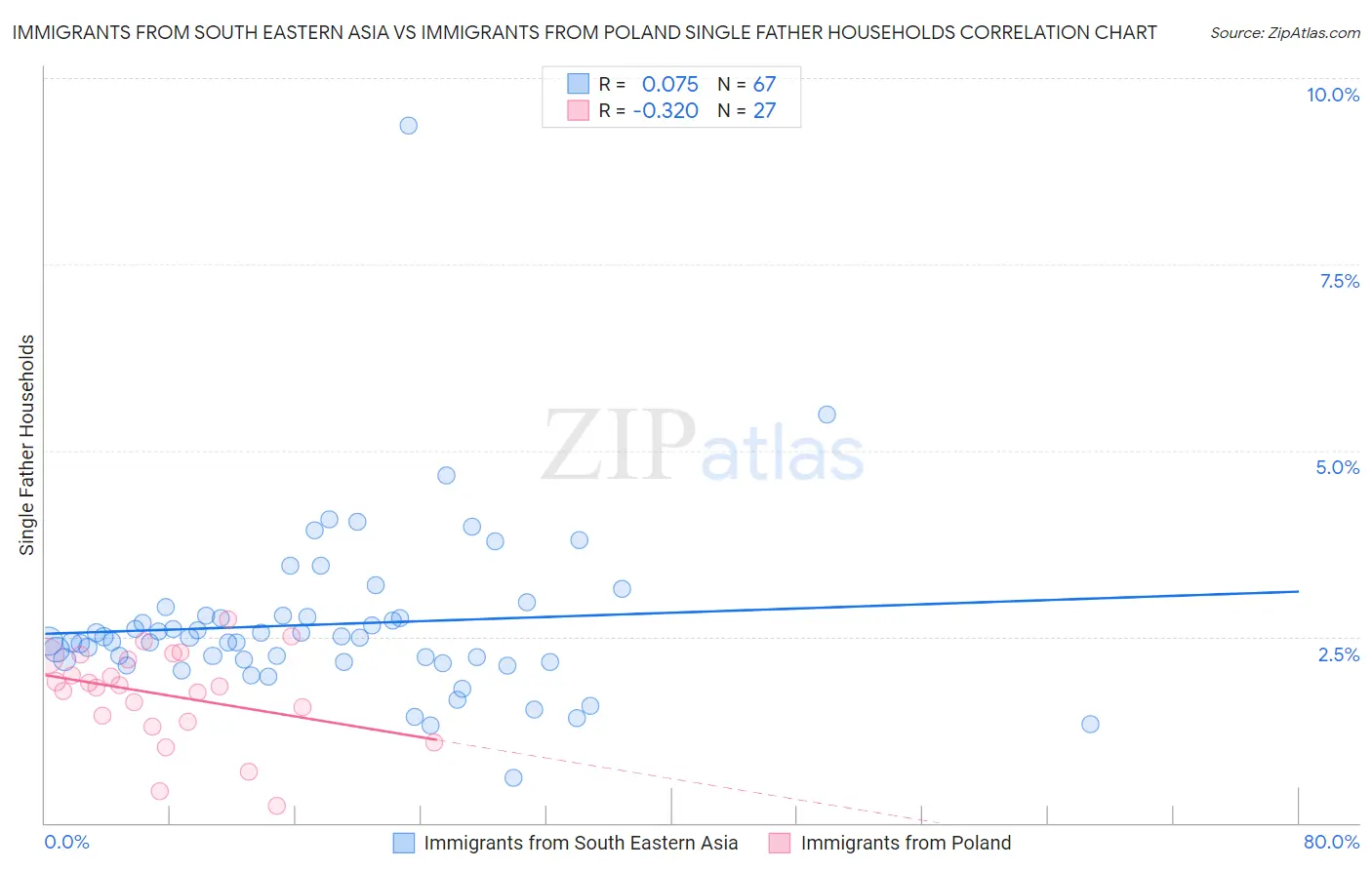 Immigrants from South Eastern Asia vs Immigrants from Poland Single Father Households