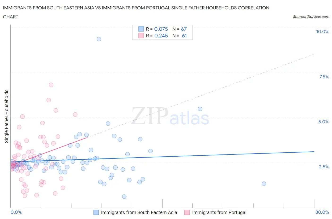 Immigrants from South Eastern Asia vs Immigrants from Portugal Single Father Households