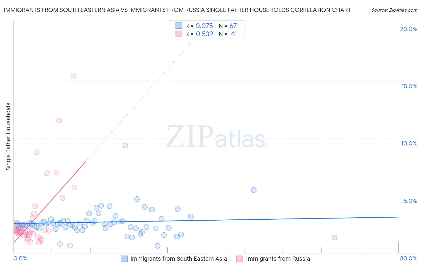 Immigrants from South Eastern Asia vs Immigrants from Russia Single Father Households