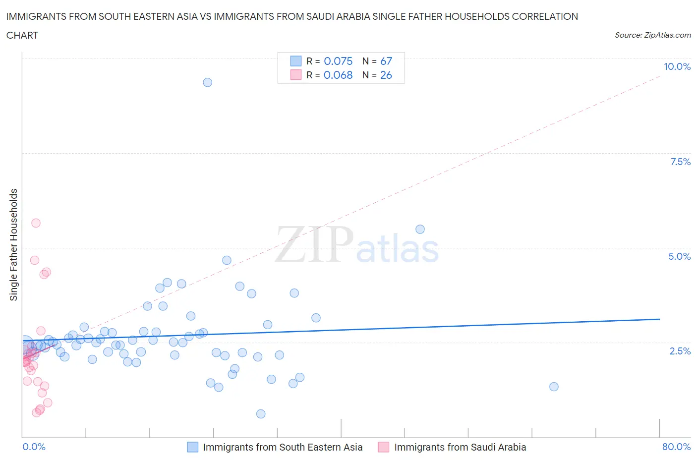 Immigrants from South Eastern Asia vs Immigrants from Saudi Arabia Single Father Households