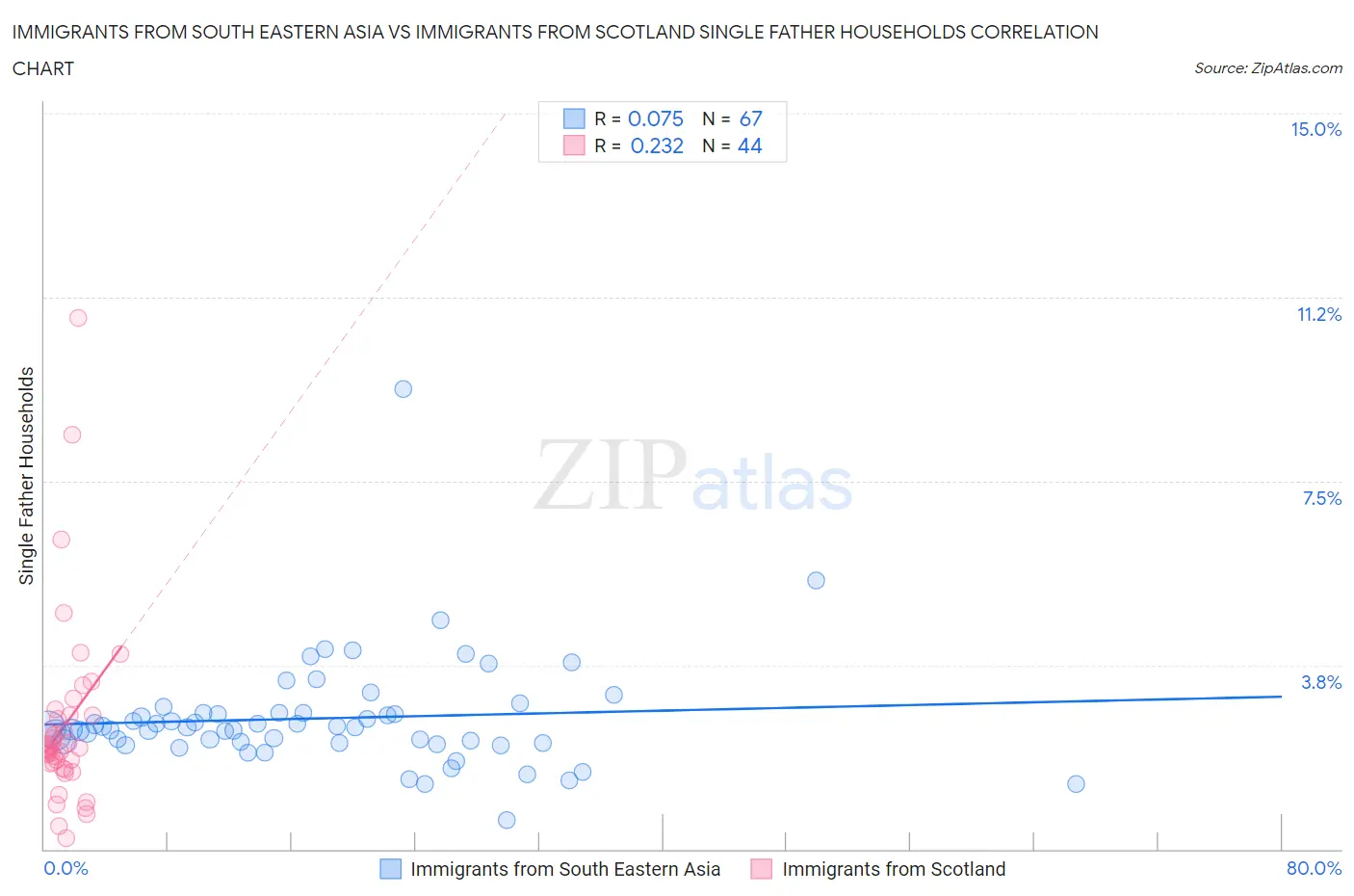 Immigrants from South Eastern Asia vs Immigrants from Scotland Single Father Households