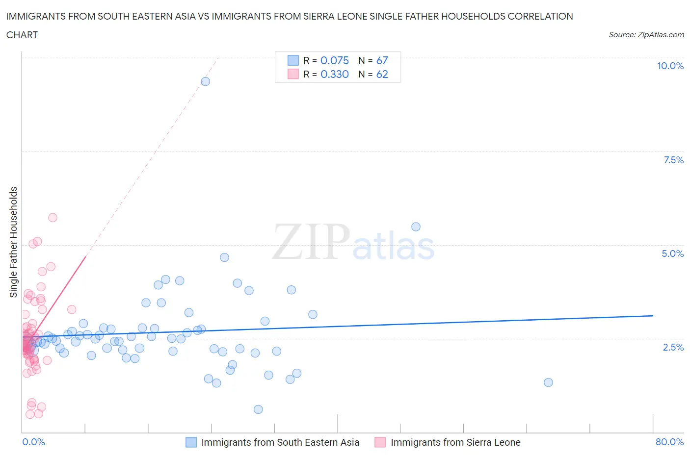 Immigrants from South Eastern Asia vs Immigrants from Sierra Leone Single Father Households