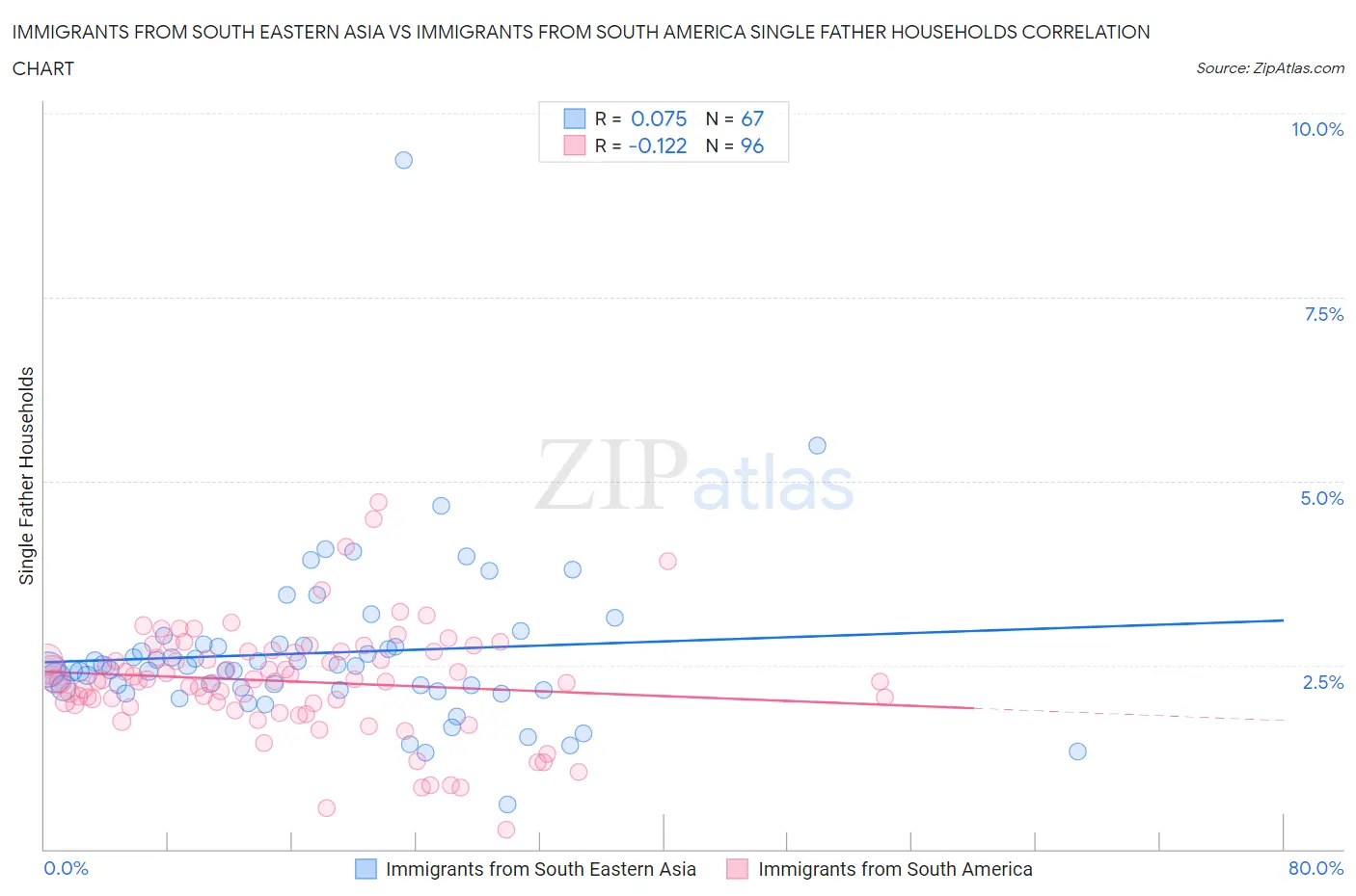 Immigrants from South Eastern Asia vs Immigrants from South America Single Father Households