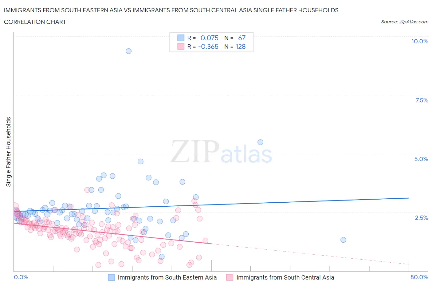 Immigrants from South Eastern Asia vs Immigrants from South Central Asia Single Father Households