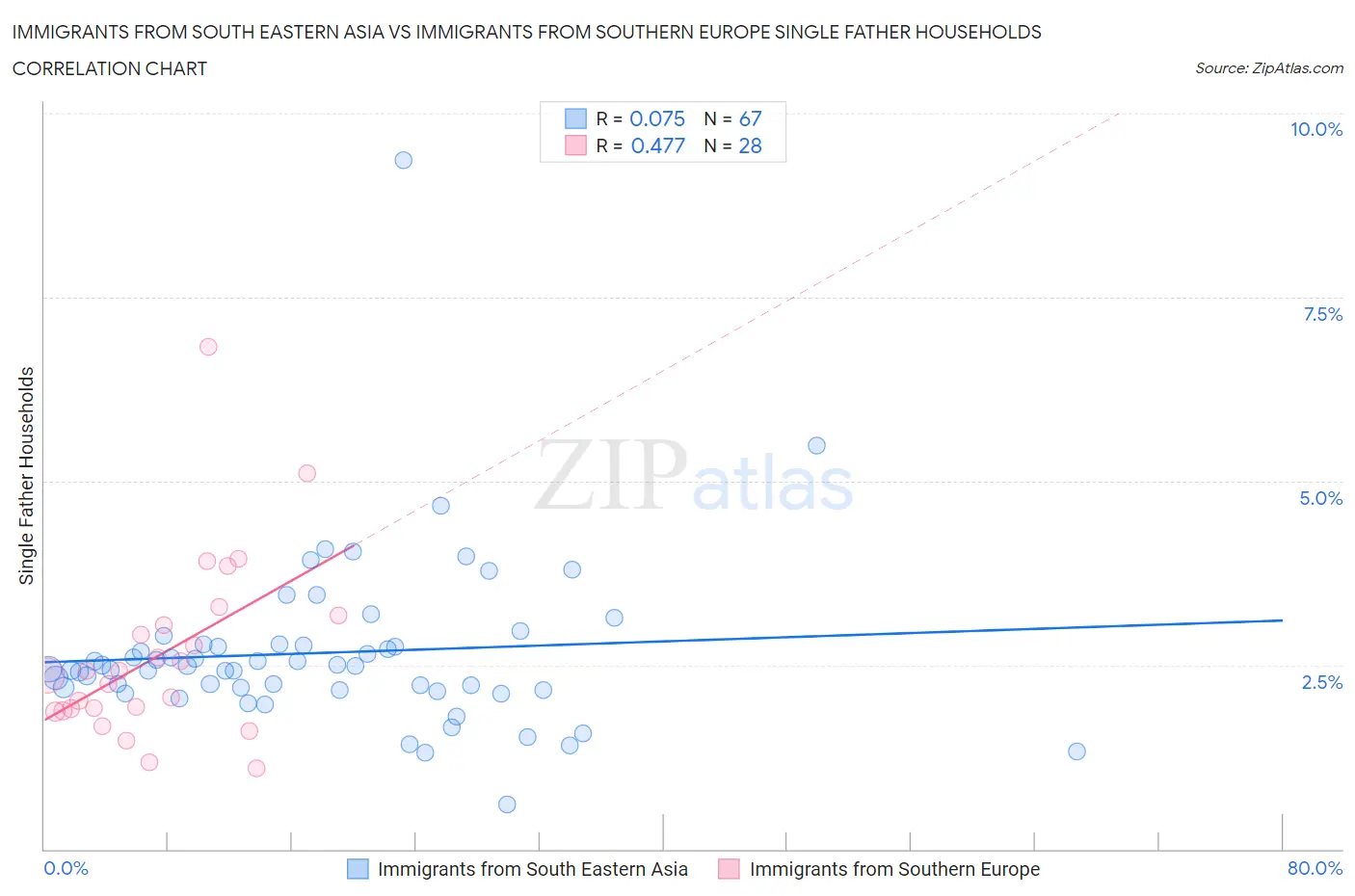 Immigrants from South Eastern Asia vs Immigrants from Southern Europe Single Father Households