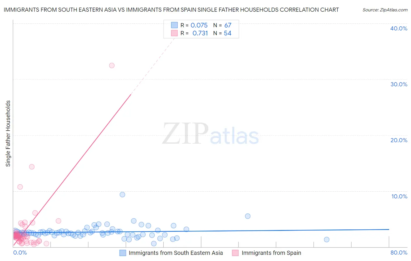Immigrants from South Eastern Asia vs Immigrants from Spain Single Father Households