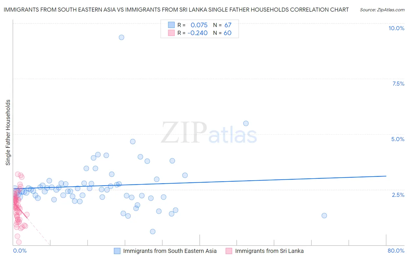 Immigrants from South Eastern Asia vs Immigrants from Sri Lanka Single Father Households