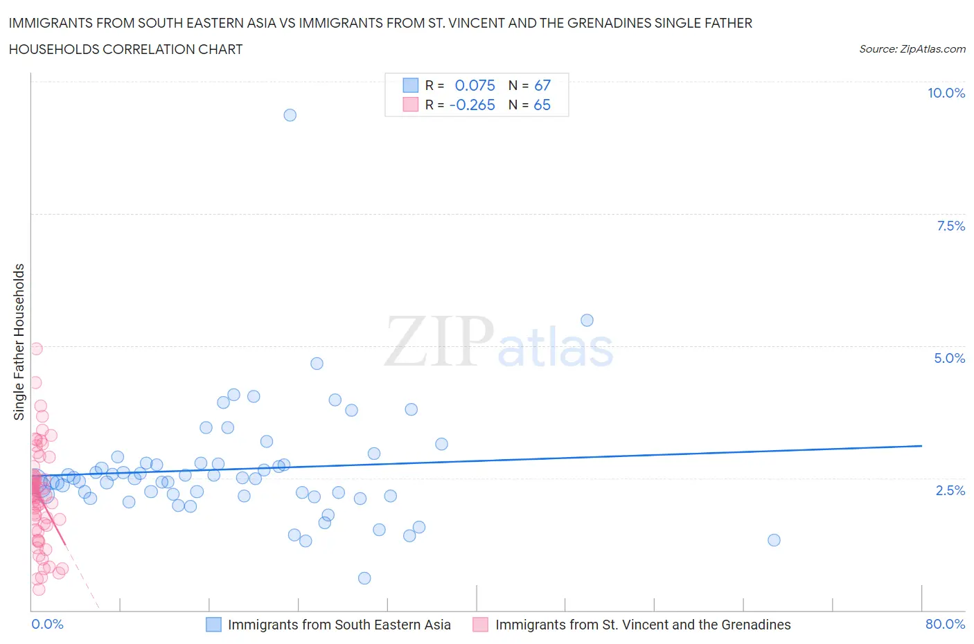 Immigrants from South Eastern Asia vs Immigrants from St. Vincent and the Grenadines Single Father Households