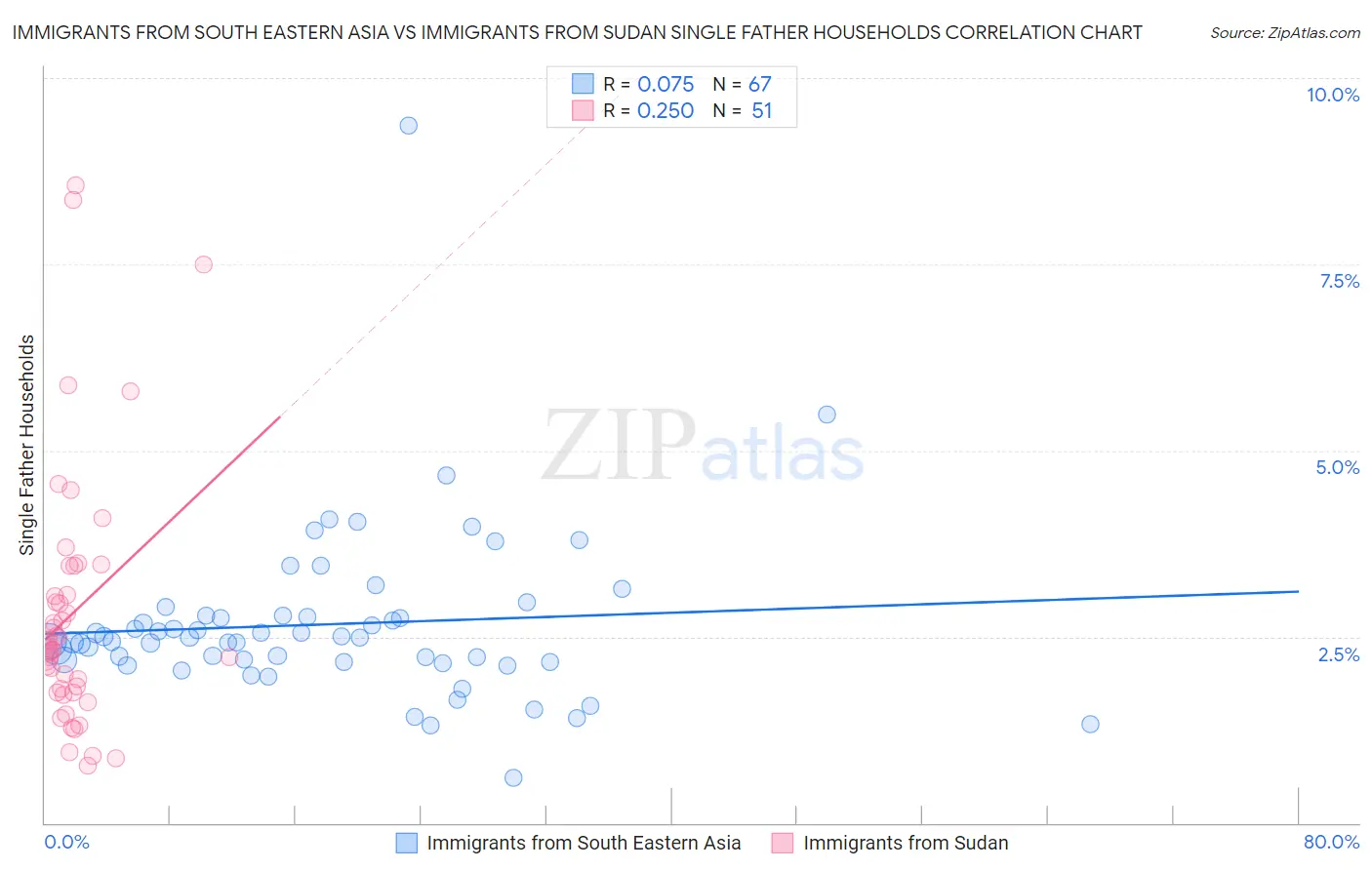Immigrants from South Eastern Asia vs Immigrants from Sudan Single Father Households