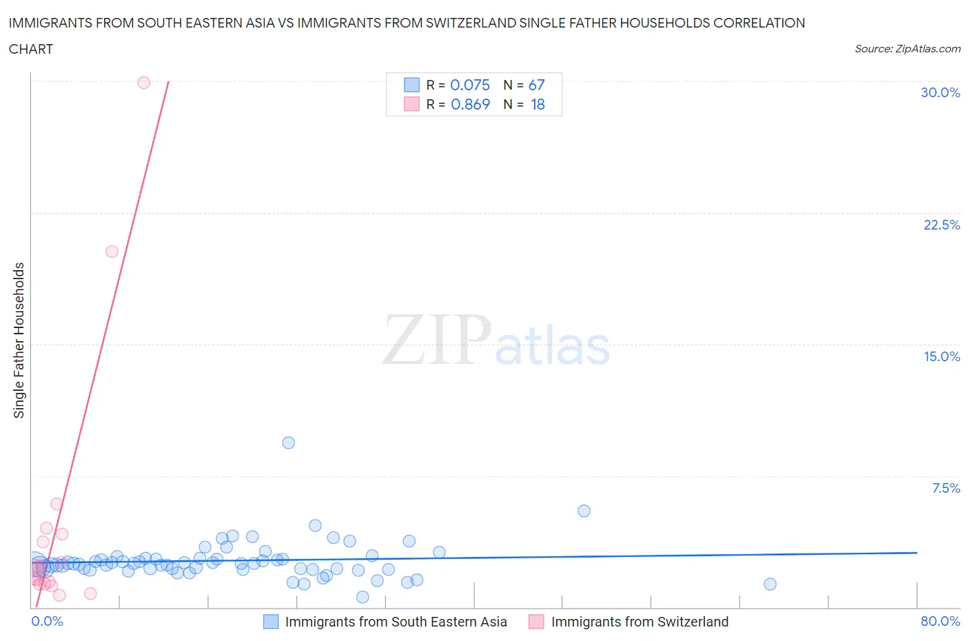 Immigrants from South Eastern Asia vs Immigrants from Switzerland Single Father Households