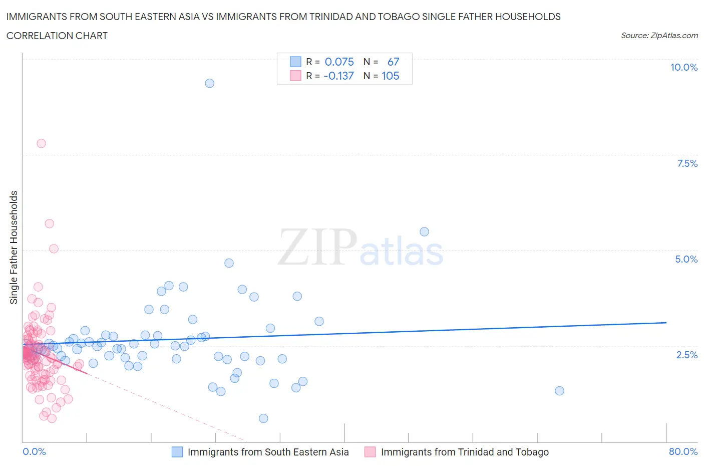 Immigrants from South Eastern Asia vs Immigrants from Trinidad and Tobago Single Father Households