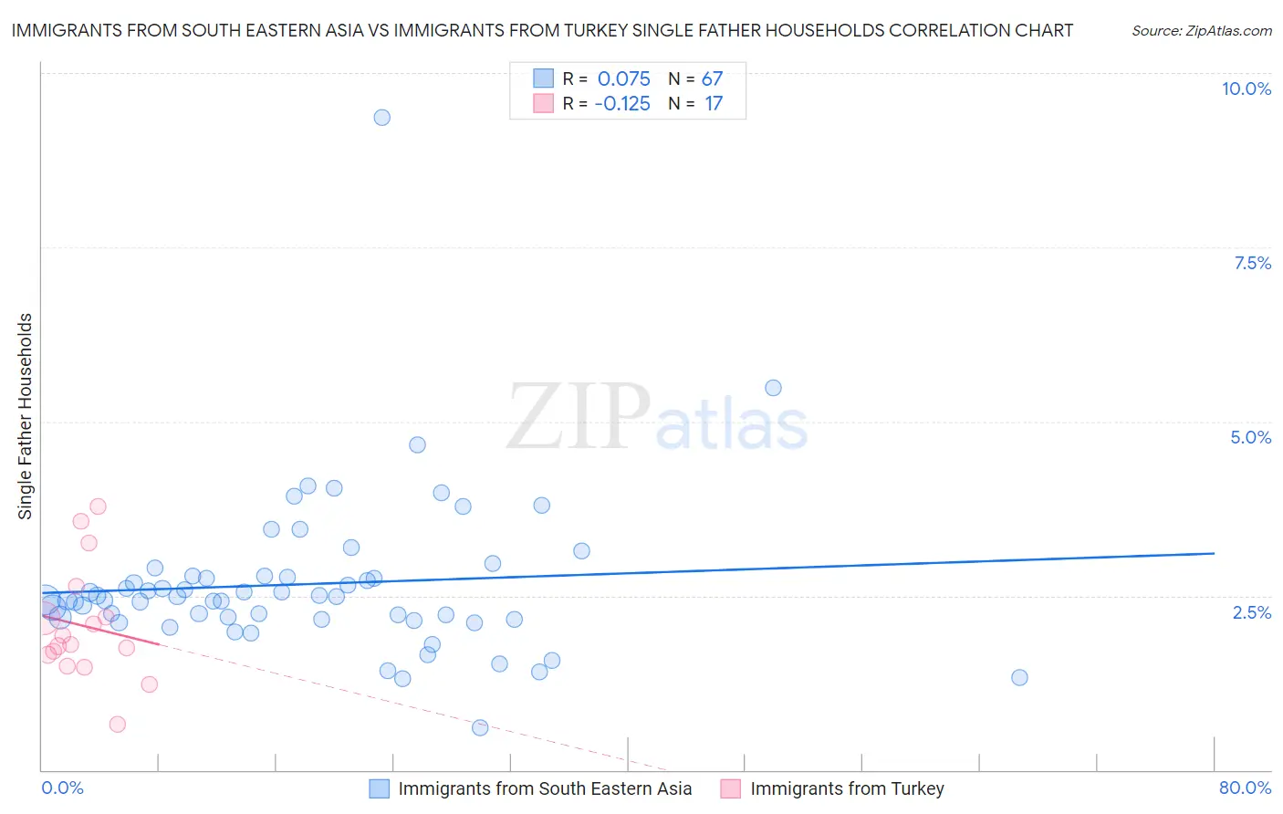 Immigrants from South Eastern Asia vs Immigrants from Turkey Single Father Households