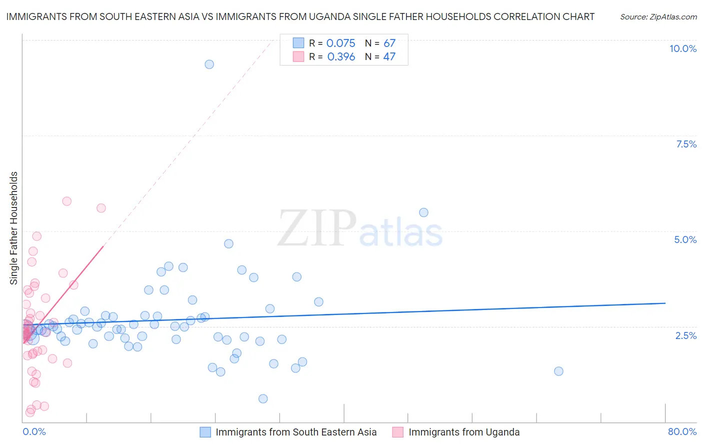 Immigrants from South Eastern Asia vs Immigrants from Uganda Single Father Households