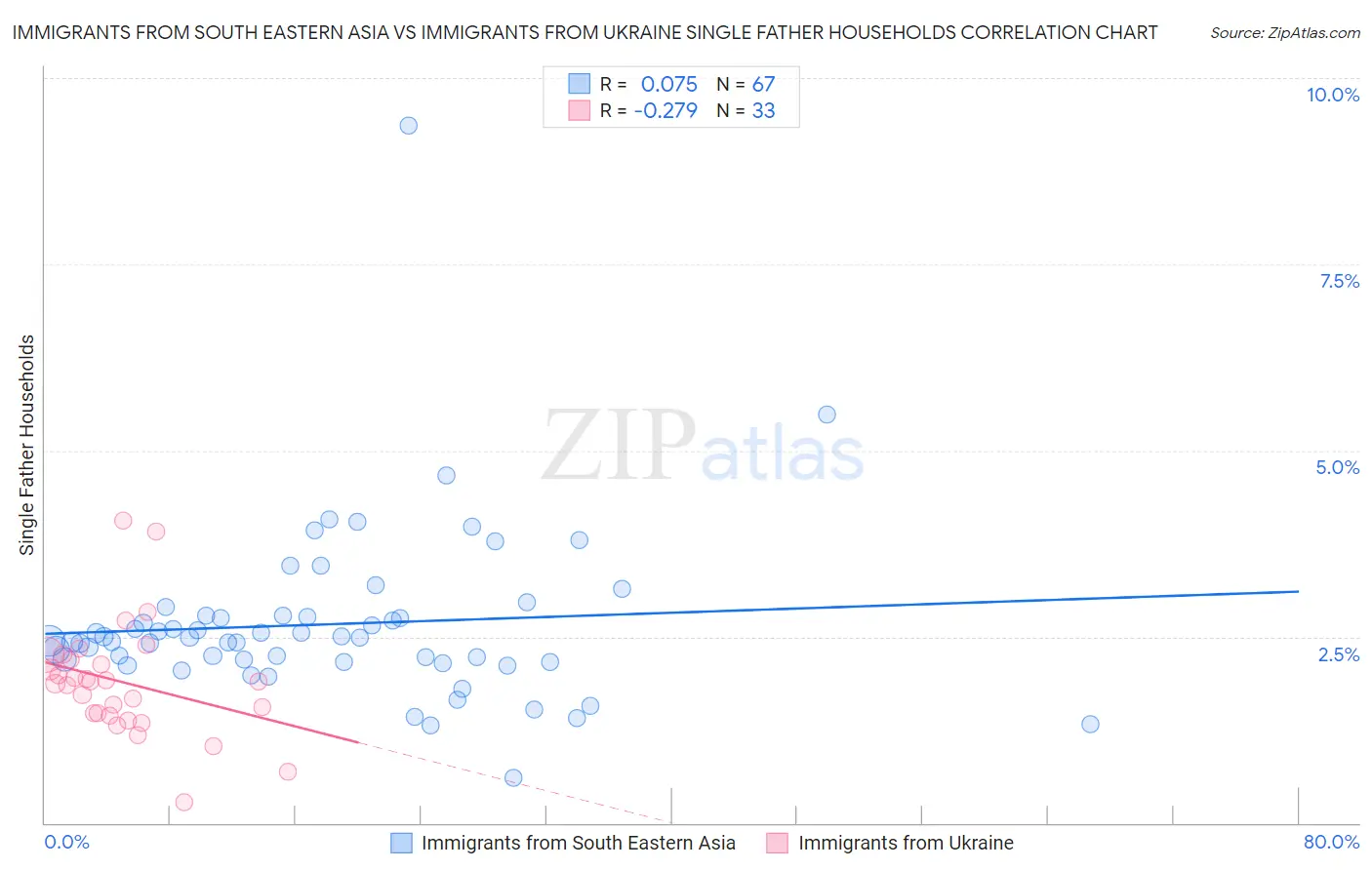 Immigrants from South Eastern Asia vs Immigrants from Ukraine Single Father Households