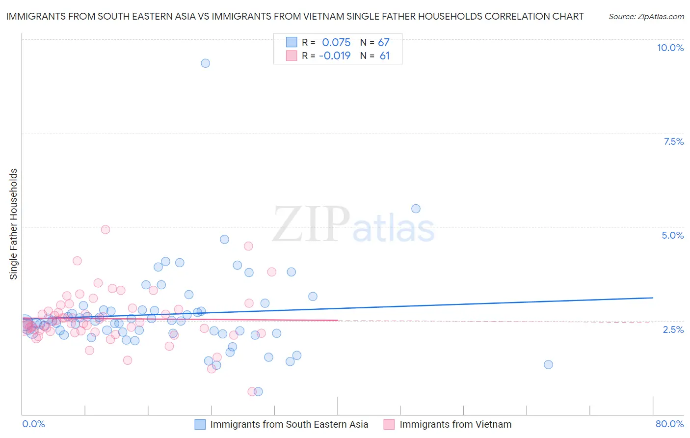 Immigrants from South Eastern Asia vs Immigrants from Vietnam Single Father Households