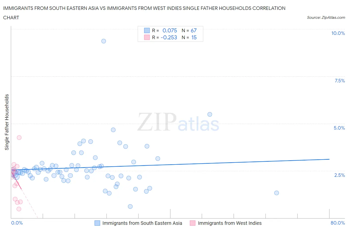 Immigrants from South Eastern Asia vs Immigrants from West Indies Single Father Households