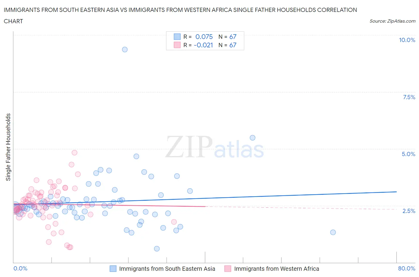 Immigrants from South Eastern Asia vs Immigrants from Western Africa Single Father Households