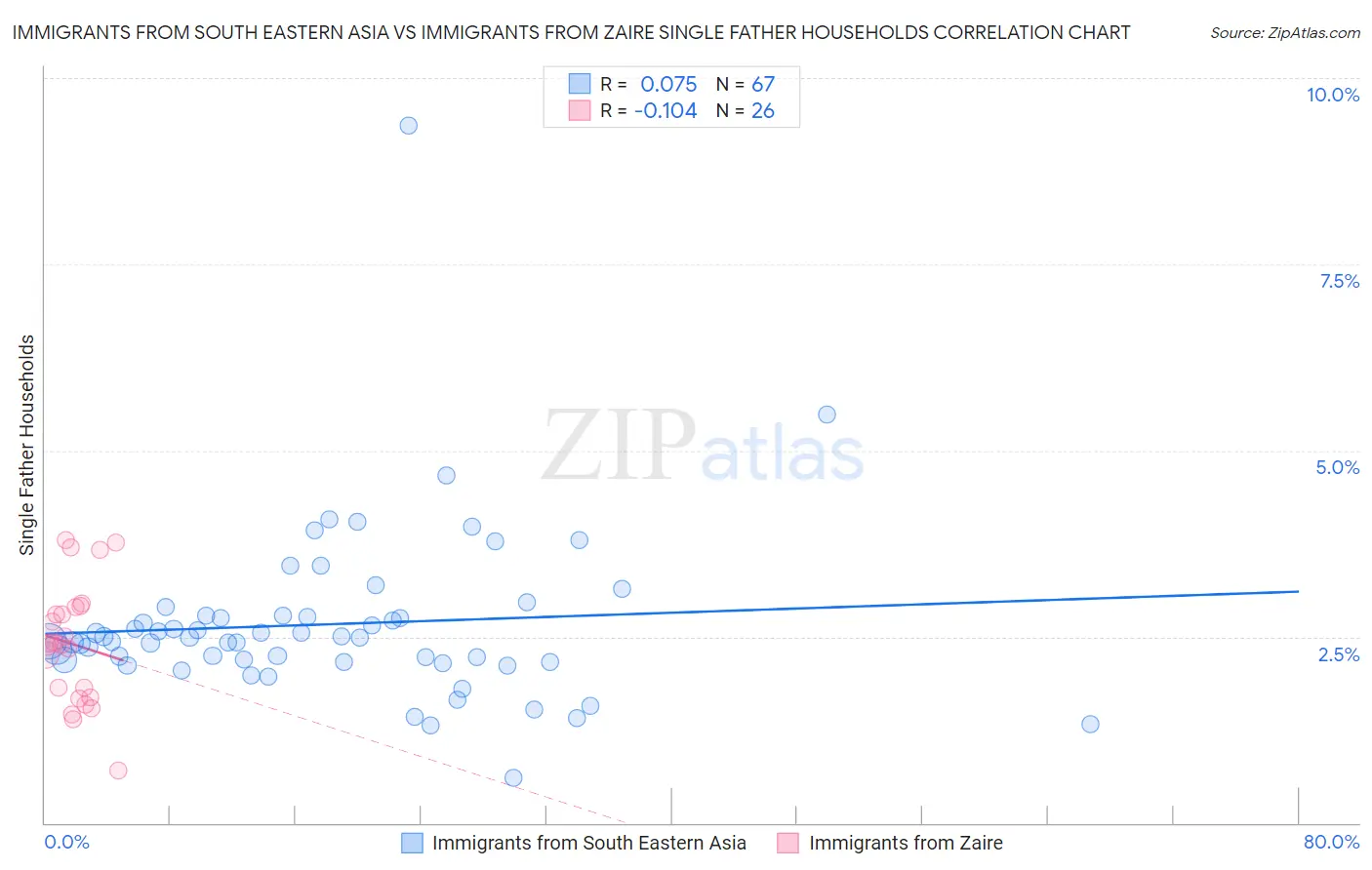 Immigrants from South Eastern Asia vs Immigrants from Zaire Single Father Households