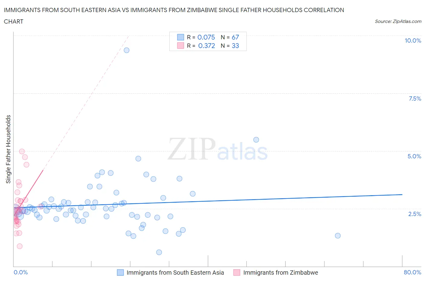 Immigrants from South Eastern Asia vs Immigrants from Zimbabwe Single Father Households