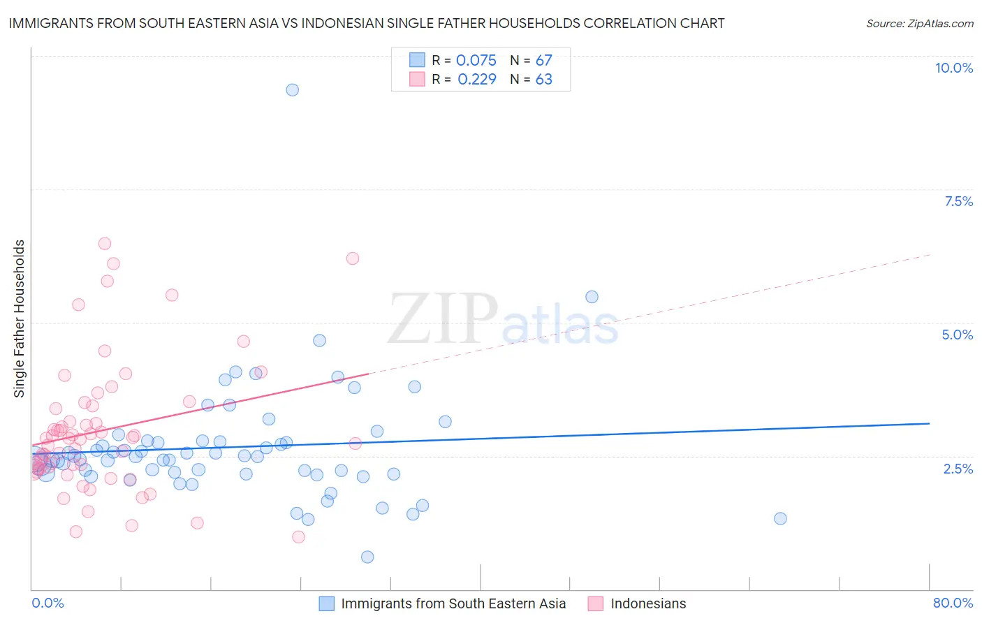 Immigrants from South Eastern Asia vs Indonesian Single Father Households