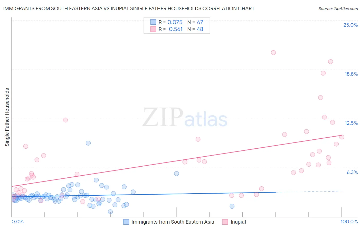 Immigrants from South Eastern Asia vs Inupiat Single Father Households