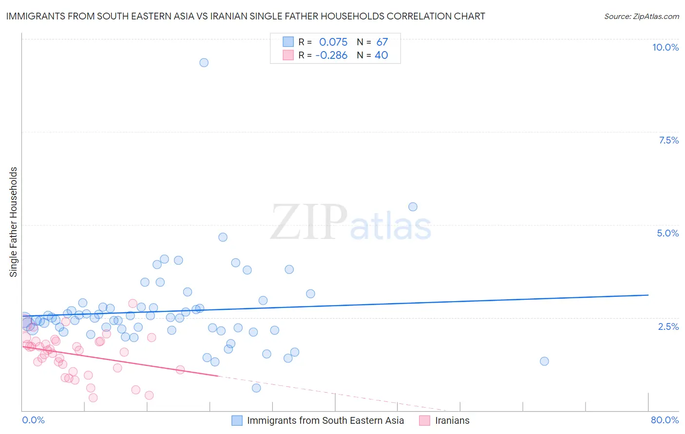 Immigrants from South Eastern Asia vs Iranian Single Father Households