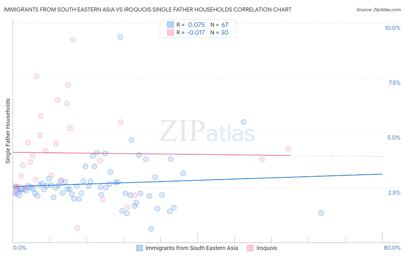 Immigrants from South Eastern Asia vs Iroquois Single Father Households
