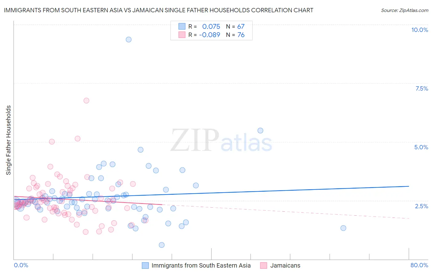 Immigrants from South Eastern Asia vs Jamaican Single Father Households