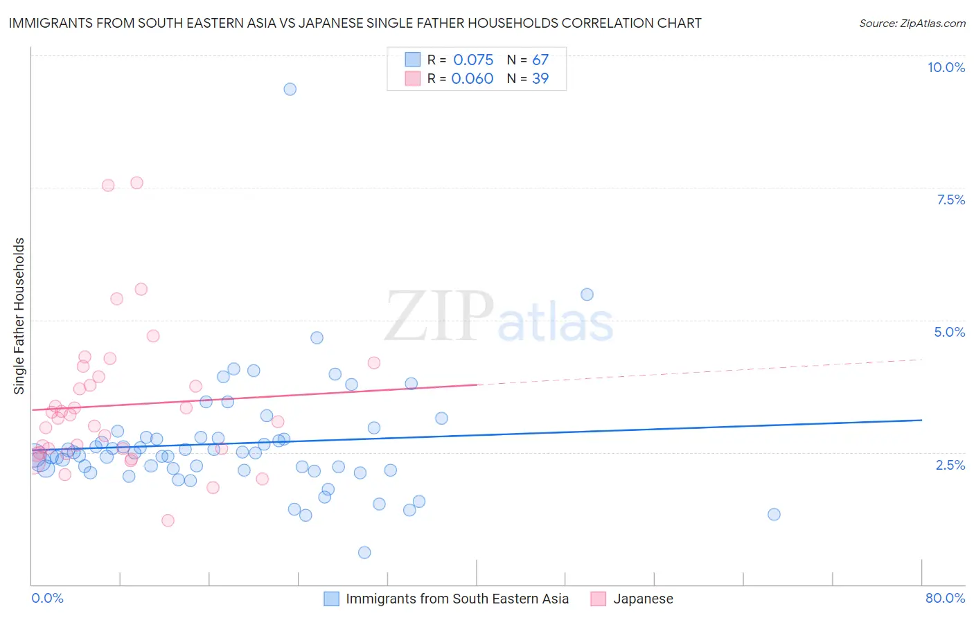 Immigrants from South Eastern Asia vs Japanese Single Father Households