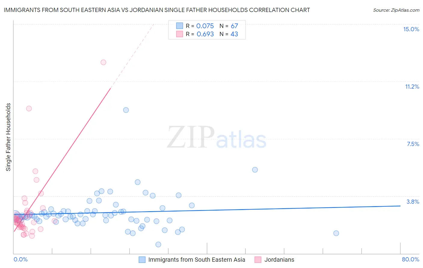 Immigrants from South Eastern Asia vs Jordanian Single Father Households