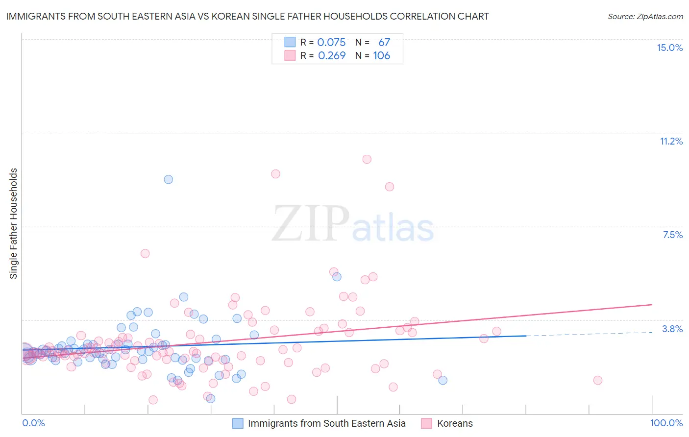 Immigrants from South Eastern Asia vs Korean Single Father Households