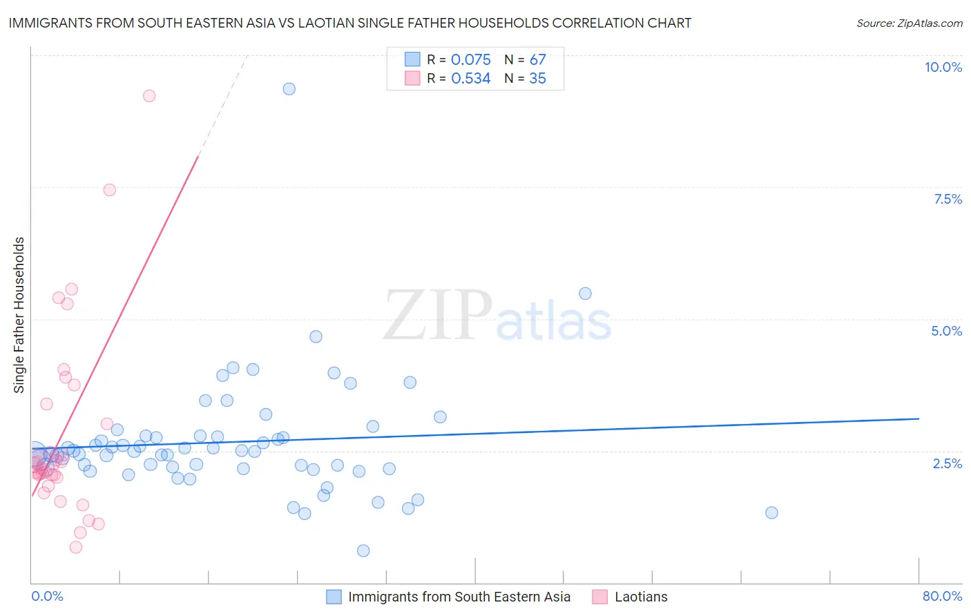 Immigrants from South Eastern Asia vs Laotian Single Father Households