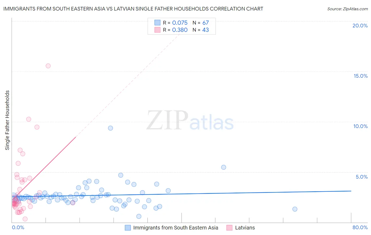 Immigrants from South Eastern Asia vs Latvian Single Father Households