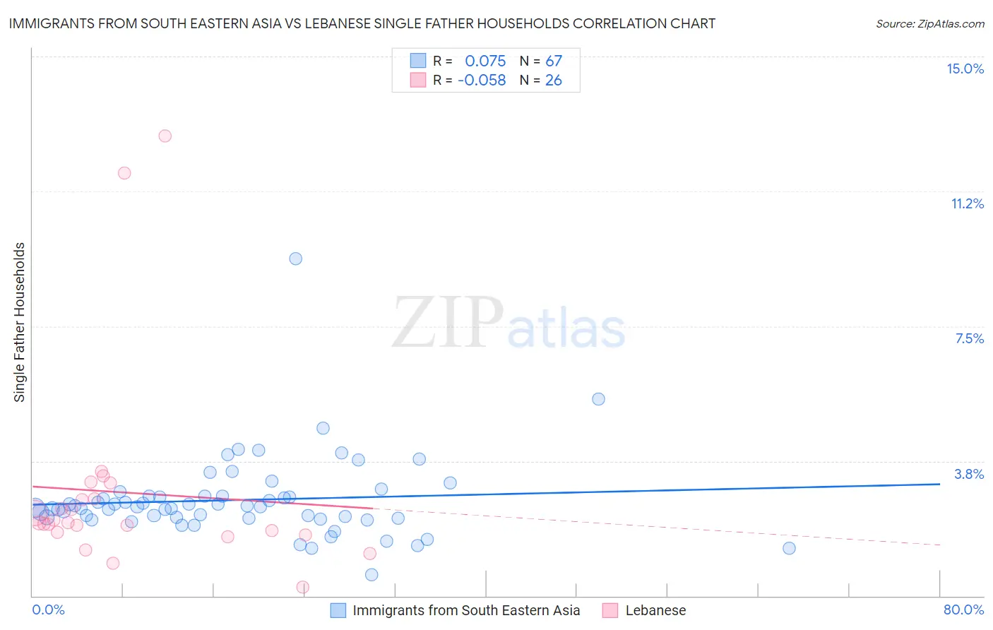Immigrants from South Eastern Asia vs Lebanese Single Father Households