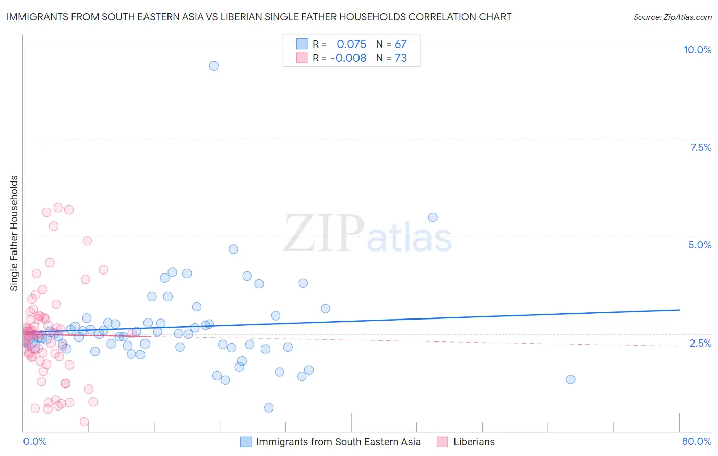Immigrants from South Eastern Asia vs Liberian Single Father Households