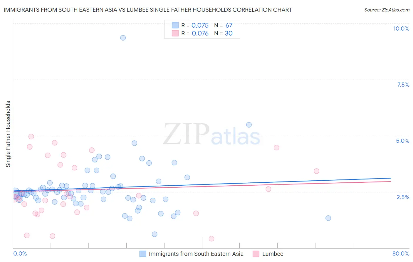 Immigrants from South Eastern Asia vs Lumbee Single Father Households