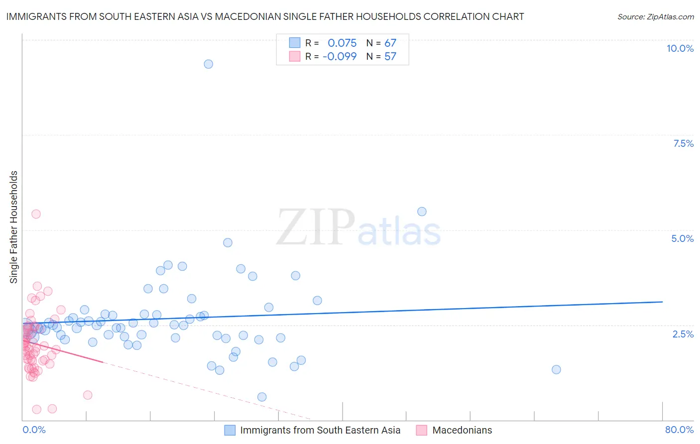 Immigrants from South Eastern Asia vs Macedonian Single Father Households