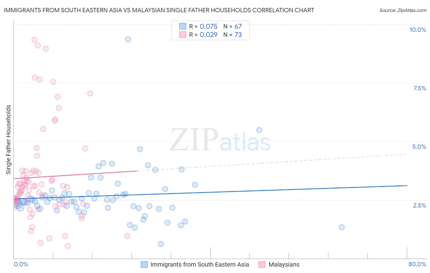 Immigrants from South Eastern Asia vs Malaysian Single Father Households