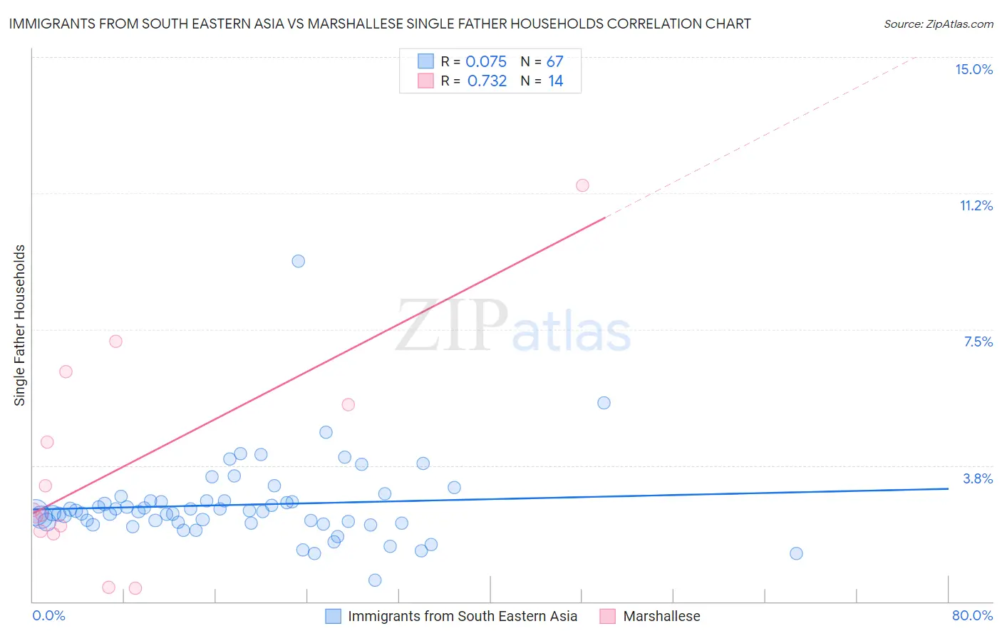 Immigrants from South Eastern Asia vs Marshallese Single Father Households