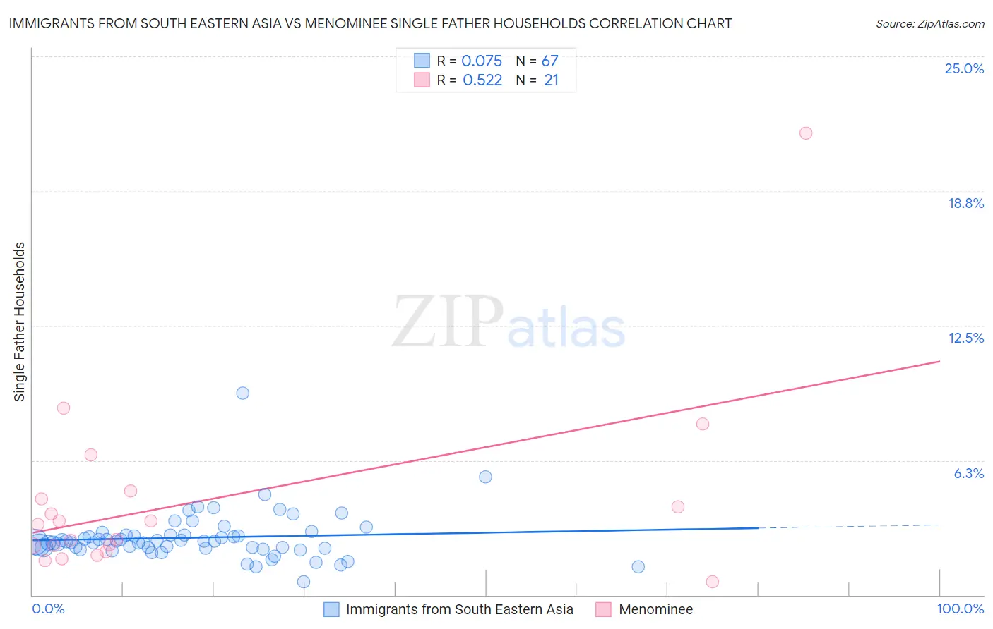 Immigrants from South Eastern Asia vs Menominee Single Father Households