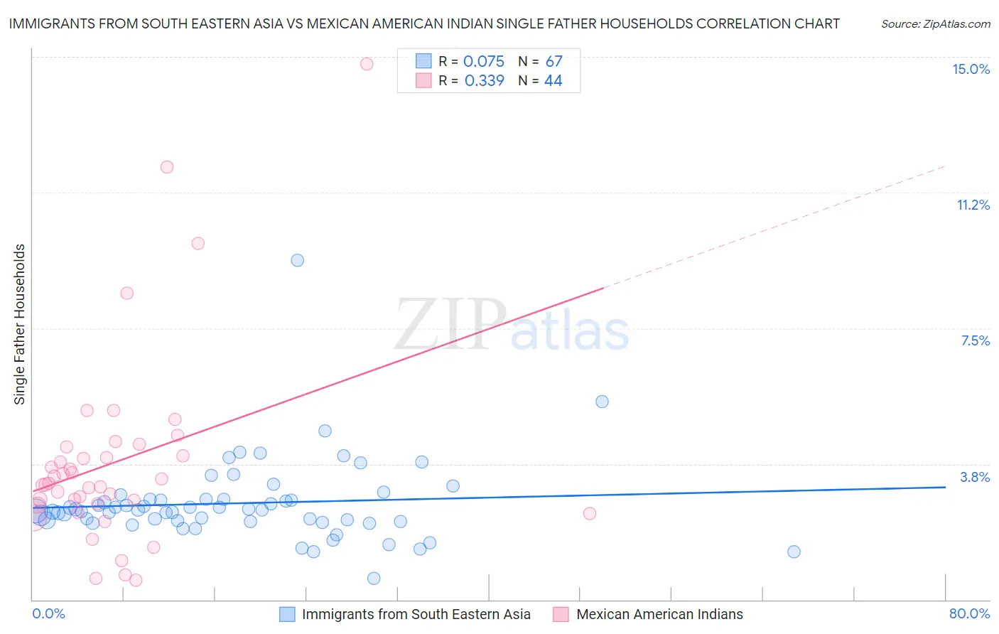 Immigrants from South Eastern Asia vs Mexican American Indian Single Father Households