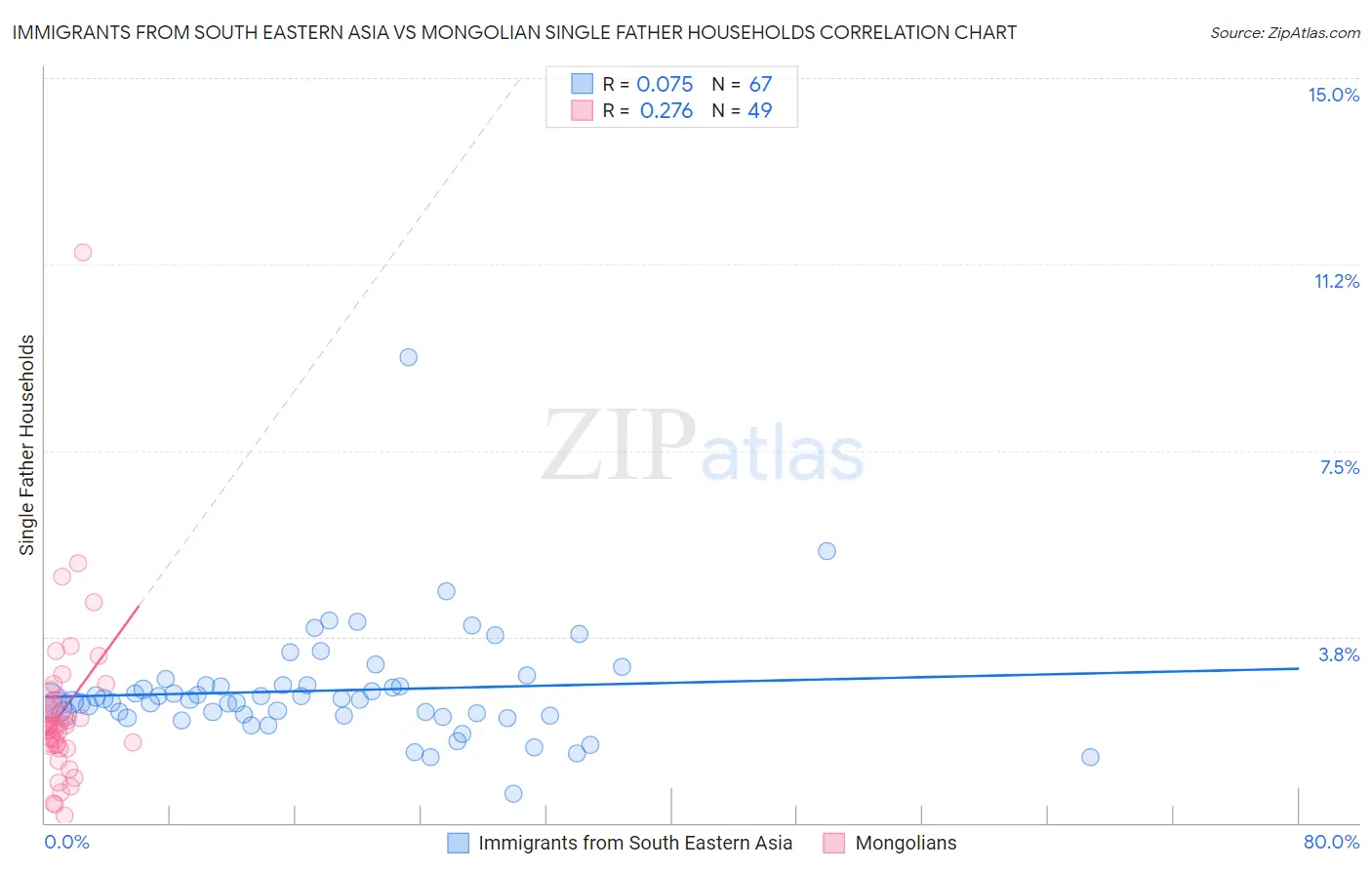 Immigrants from South Eastern Asia vs Mongolian Single Father Households