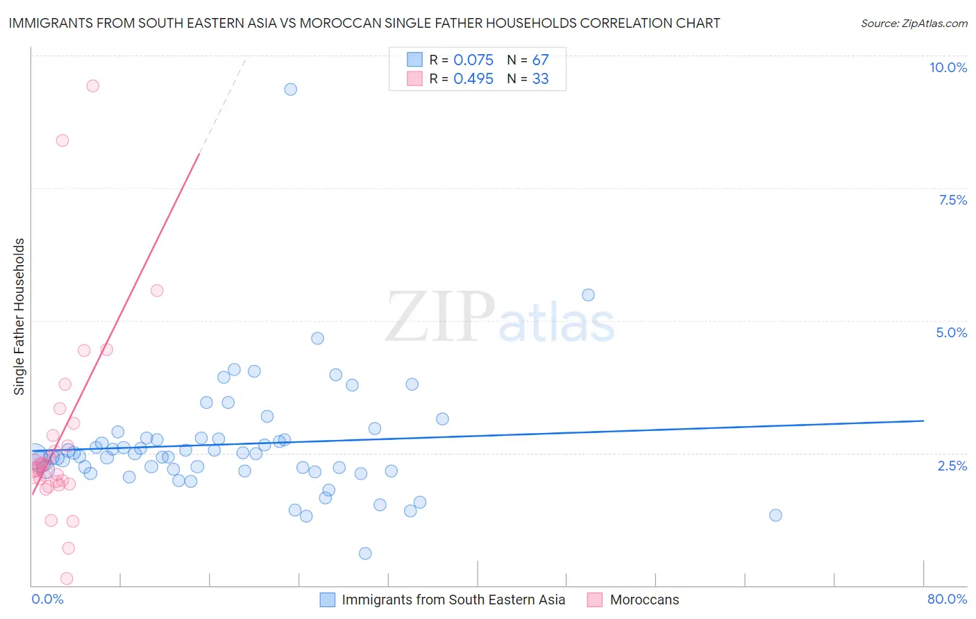 Immigrants from South Eastern Asia vs Moroccan Single Father Households