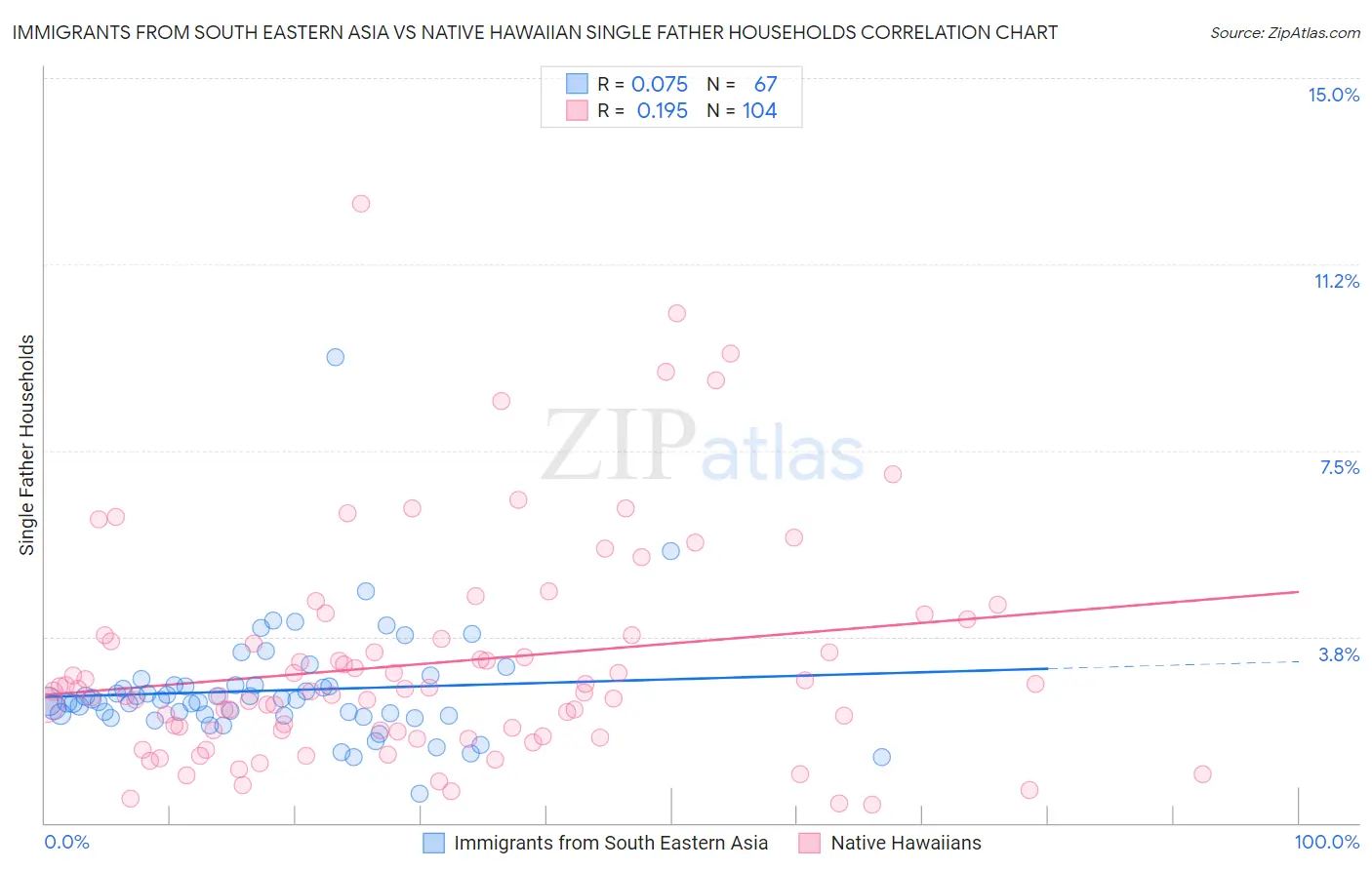 Immigrants from South Eastern Asia vs Native Hawaiian Single Father Households