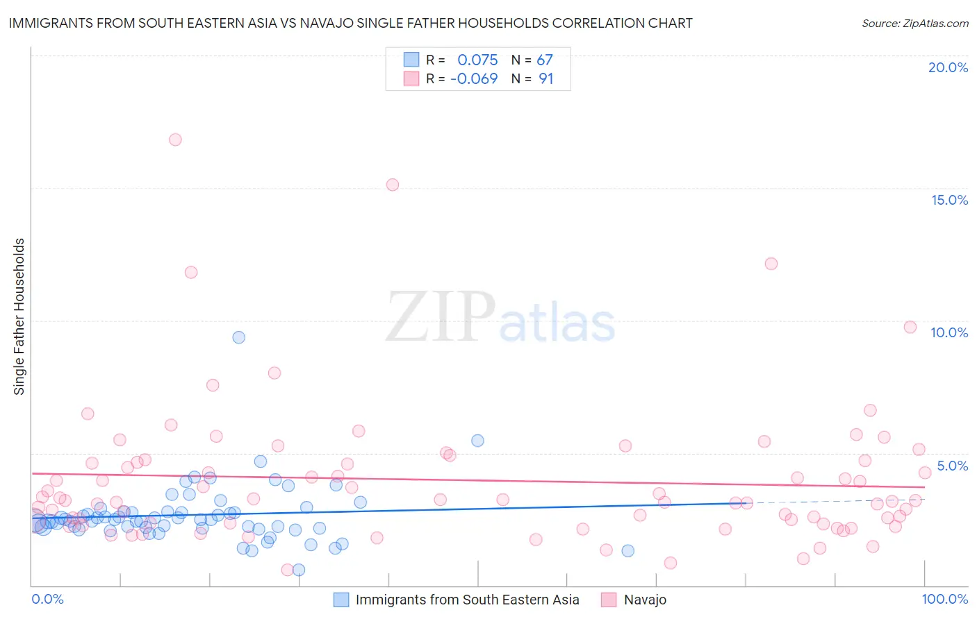 Immigrants from South Eastern Asia vs Navajo Single Father Households
